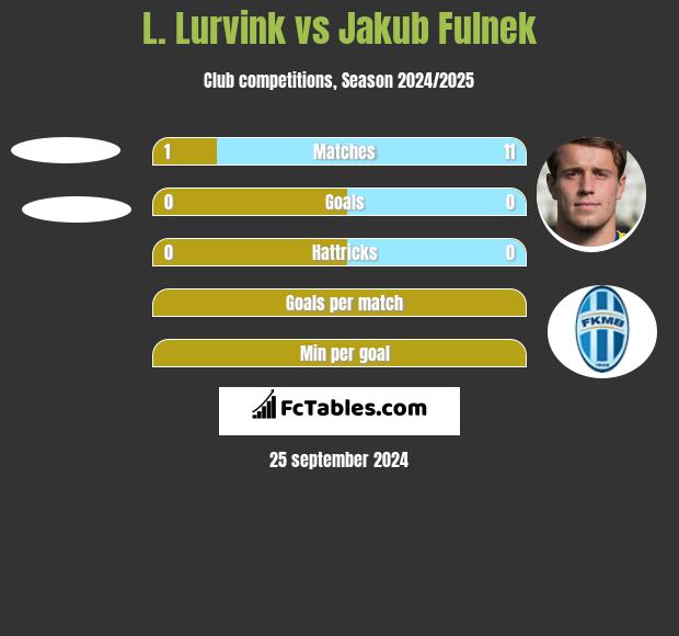 L. Lurvink vs Jakub Fulnek h2h player stats