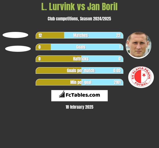 L. Lurvink vs Jan Boril h2h player stats