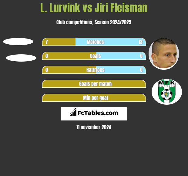 L. Lurvink vs Jiri Fleisman h2h player stats