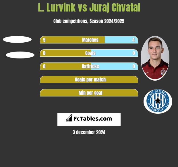 L. Lurvink vs Juraj Chvatal h2h player stats