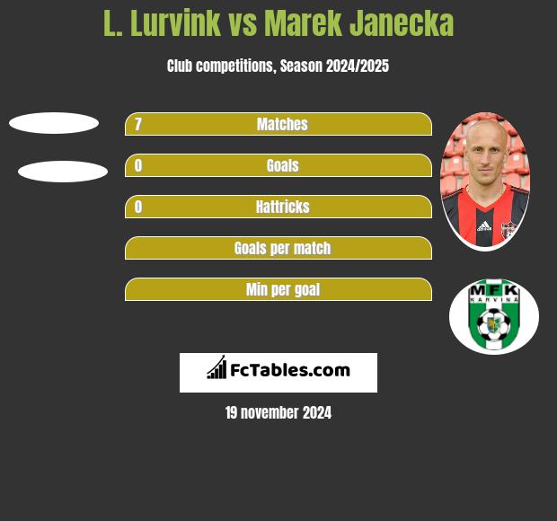 L. Lurvink vs Marek Janecka h2h player stats