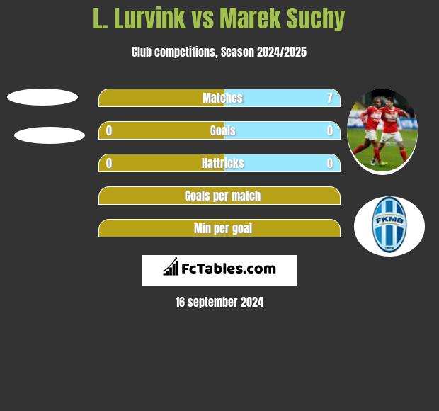 L. Lurvink vs Marek Suchy h2h player stats