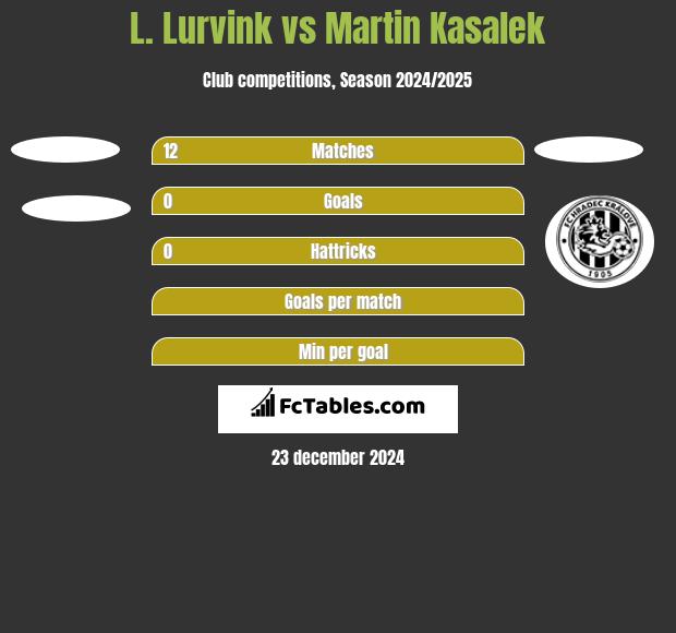 L. Lurvink vs Martin Kasalek h2h player stats