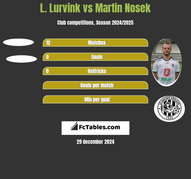 L. Lurvink vs Martin Nosek h2h player stats