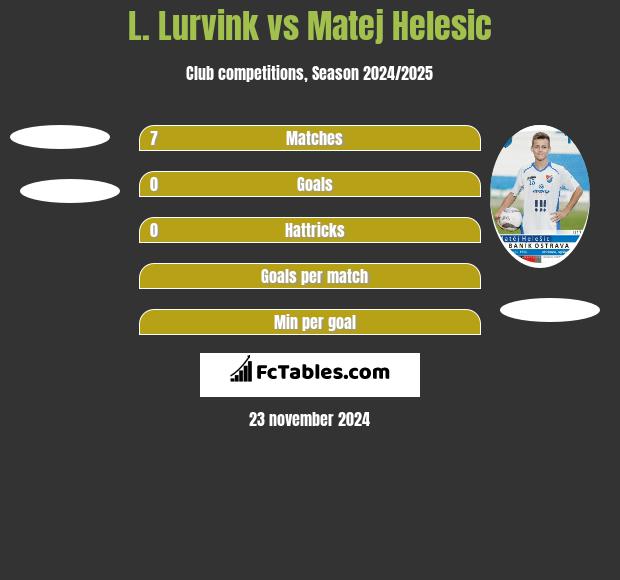 L. Lurvink vs Matej Helesic h2h player stats