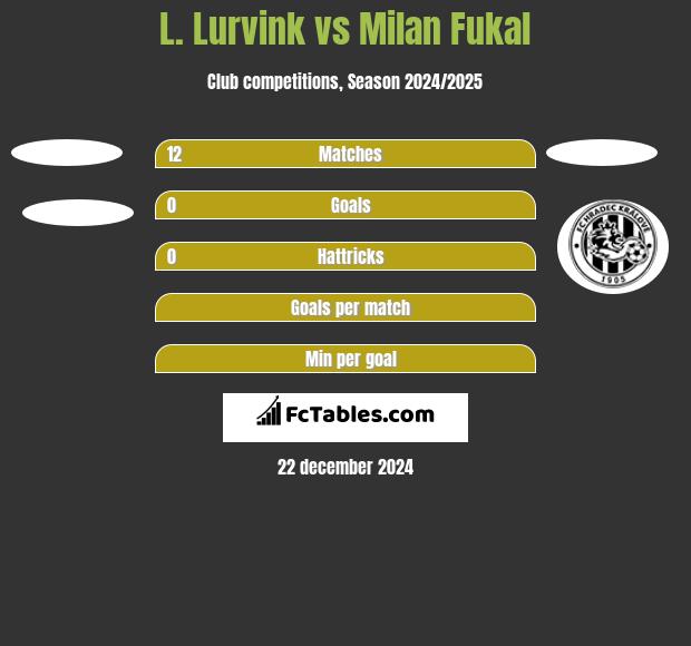 L. Lurvink vs Milan Fukal h2h player stats