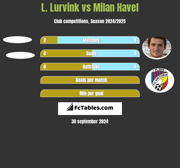 L. Lurvink vs Milan Havel h2h player stats