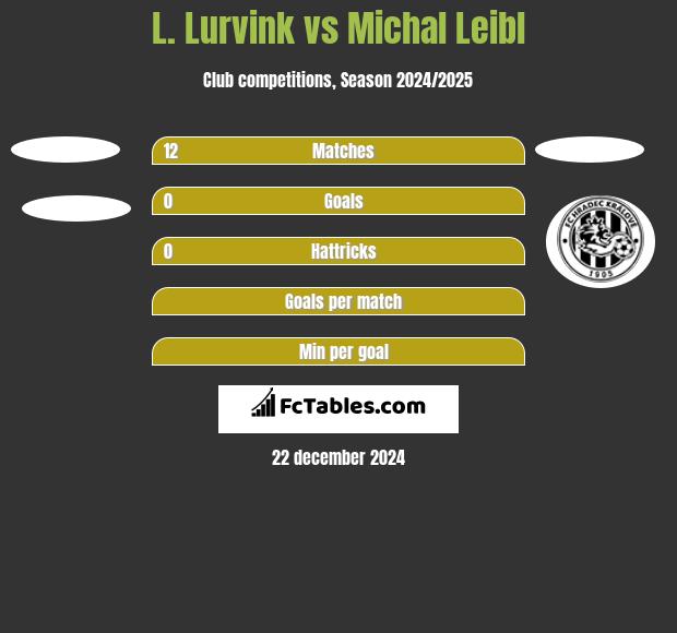 L. Lurvink vs Michal Leibl h2h player stats