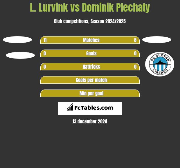 L. Lurvink vs Dominik Plechaty h2h player stats