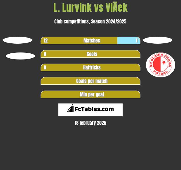 L. Lurvink vs VlÄek h2h player stats