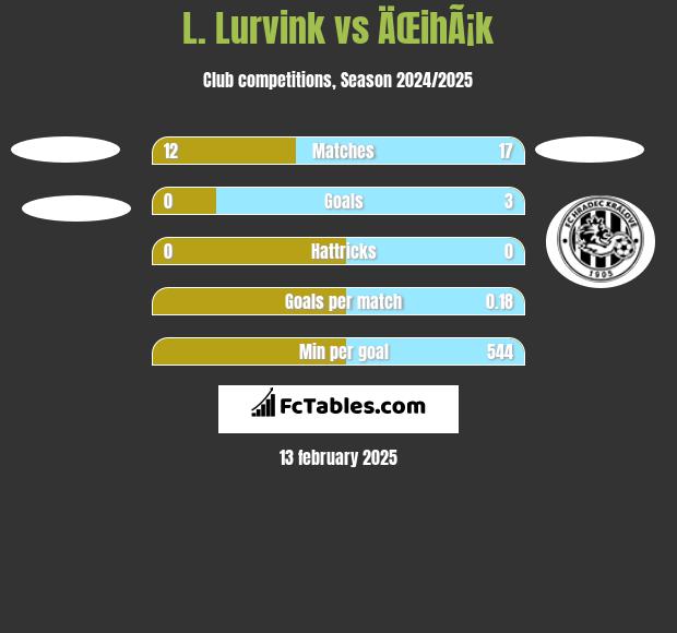 L. Lurvink vs ÄŒihÃ¡k h2h player stats