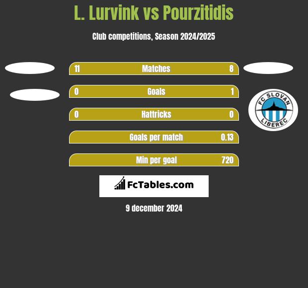 L. Lurvink vs Pourzitidis h2h player stats