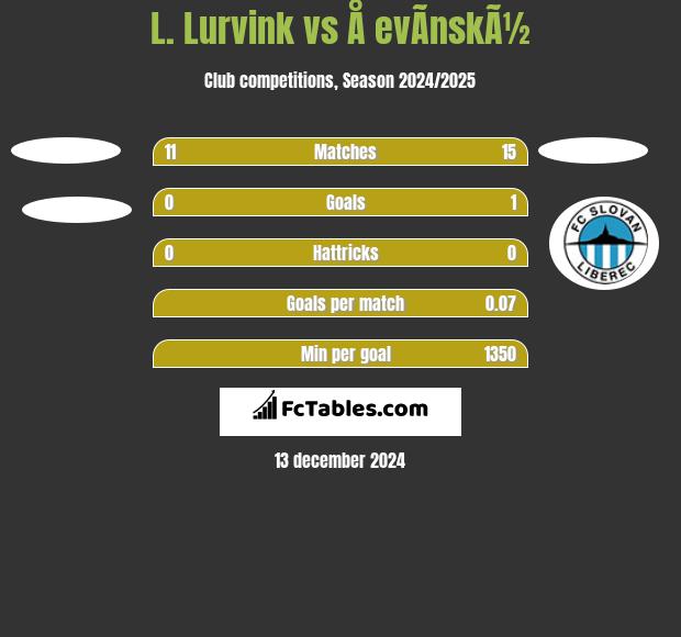 L. Lurvink vs Å evÃ­nskÃ½ h2h player stats