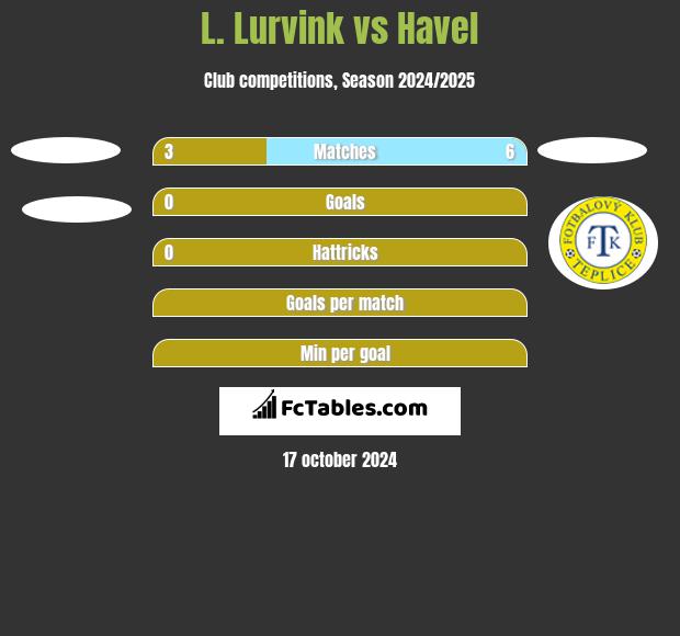 L. Lurvink vs Havel h2h player stats