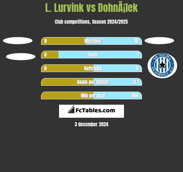 L. Lurvink vs DohnÃ¡lek h2h player stats