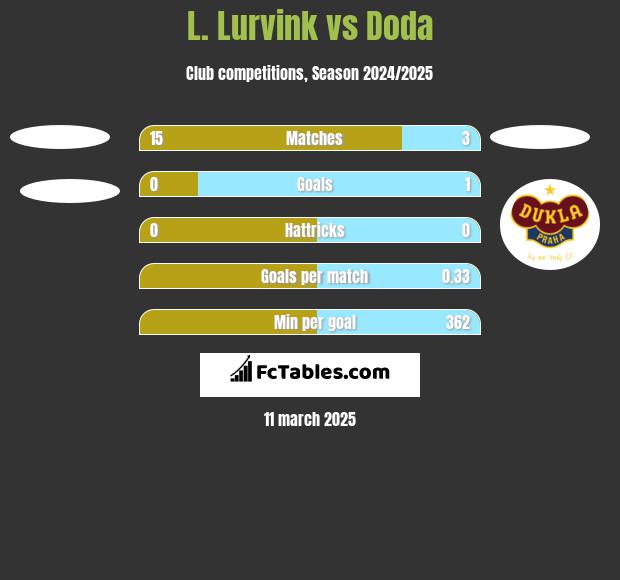 L. Lurvink vs Doda h2h player stats