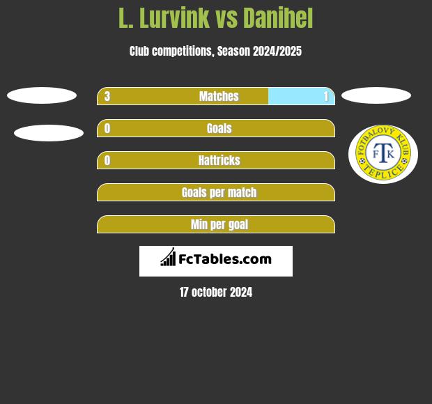 L. Lurvink vs Danihel h2h player stats