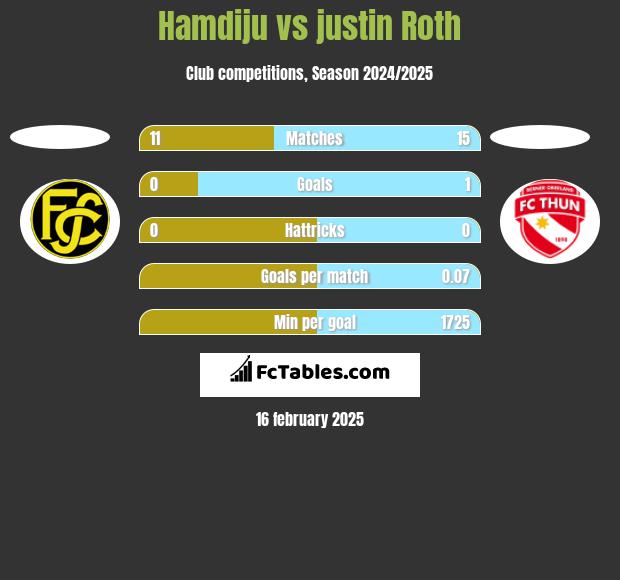 Hamdiju vs justin Roth h2h player stats