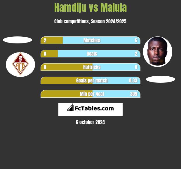 Hamdiju vs Malula h2h player stats