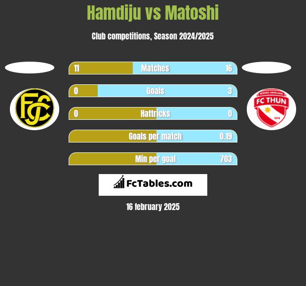 Hamdiju vs Matoshi h2h player stats