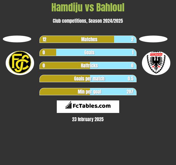 Hamdiju vs Bahloul h2h player stats