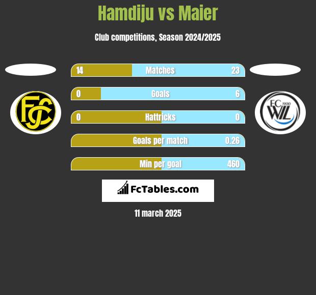 Hamdiju vs Maier h2h player stats