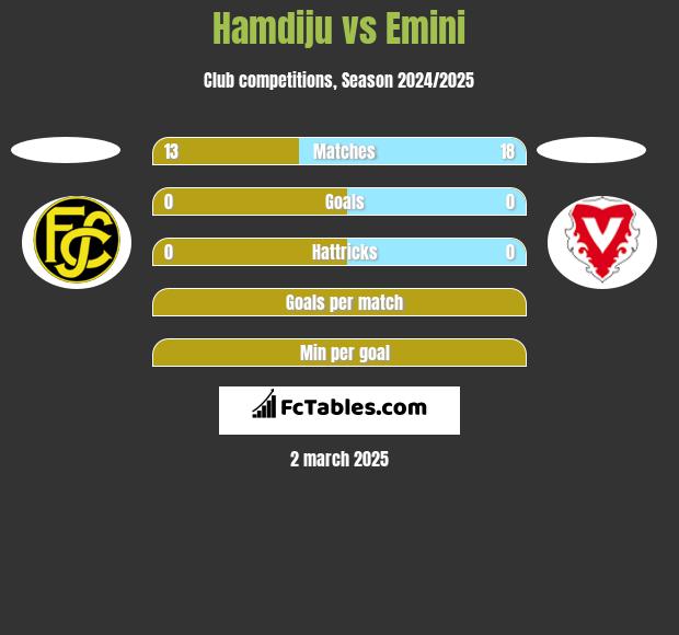 Hamdiju vs Emini h2h player stats