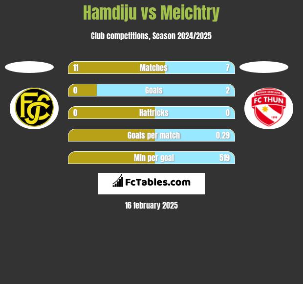 Hamdiju vs Meichtry h2h player stats