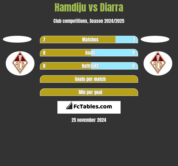 Hamdiju vs Diarra h2h player stats