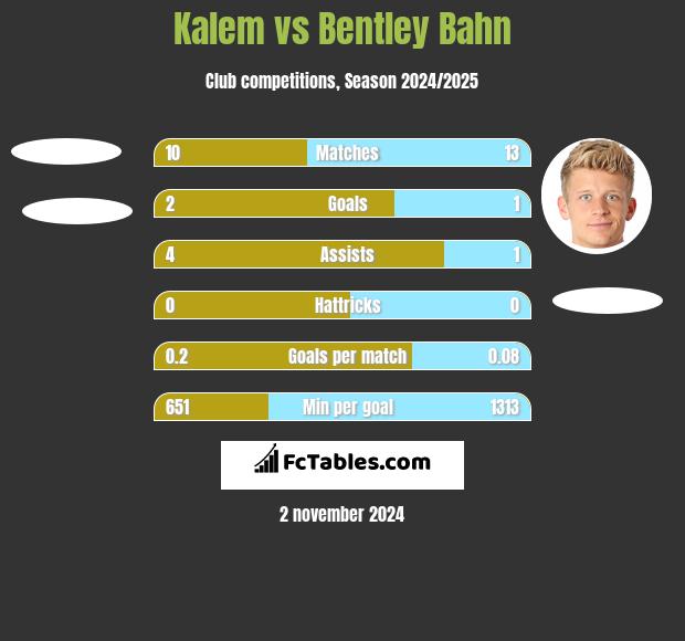 Kalem vs Bentley Bahn h2h player stats