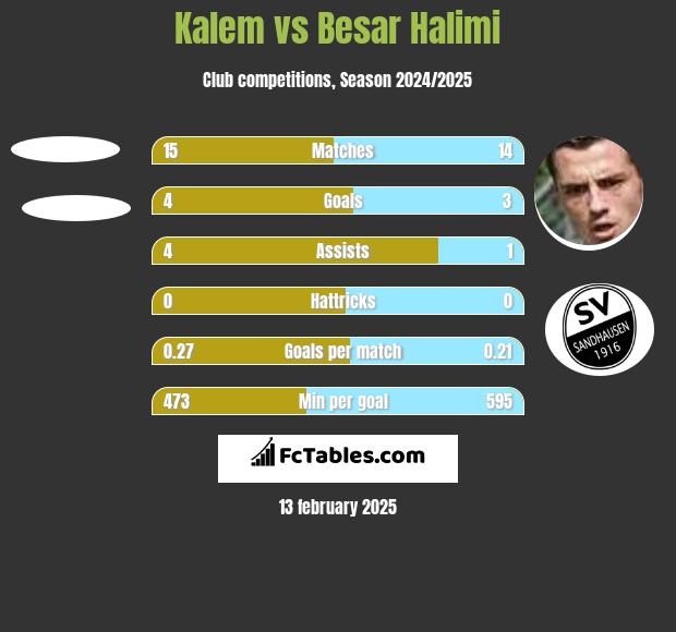 Kalem vs Besar Halimi h2h player stats