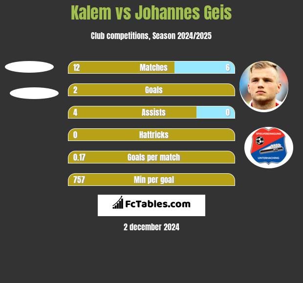 Kalem vs Johannes Geis h2h player stats