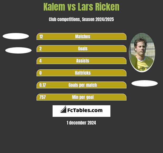 Kalem vs Lars Ricken h2h player stats