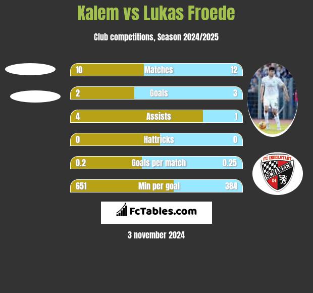 Kalem vs Lukas Froede h2h player stats