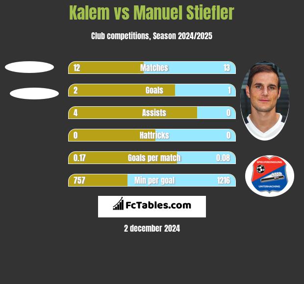 Kalem vs Manuel Stiefler h2h player stats