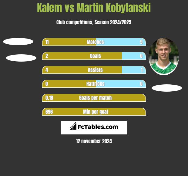 Kalem vs Martin Kobylanski h2h player stats