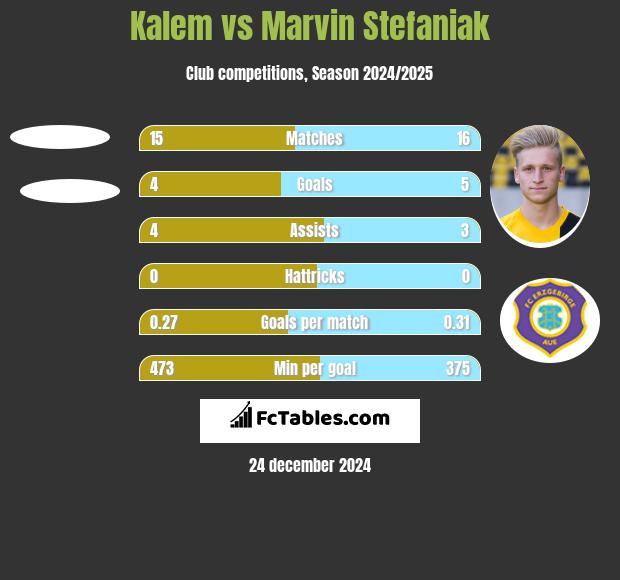 Kalem vs Marvin Stefaniak h2h player stats