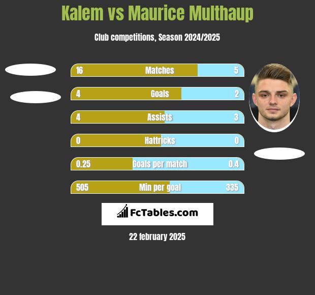 Kalem vs Maurice Multhaup h2h player stats