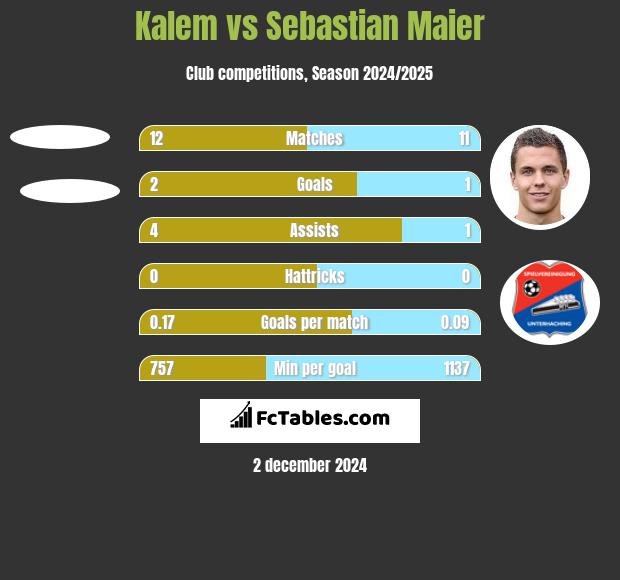 Kalem vs Sebastian Maier h2h player stats