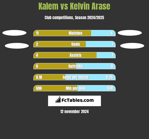 Kalem vs Kelvin Arase h2h player stats