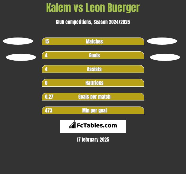 Kalem vs Leon Buerger h2h player stats