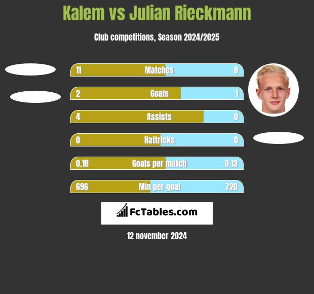 Kalem vs Julian Rieckmann h2h player stats