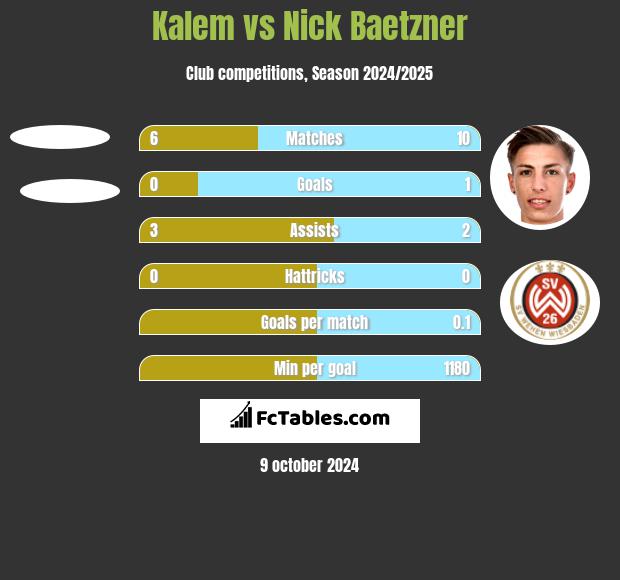 Kalem vs Nick Baetzner h2h player stats