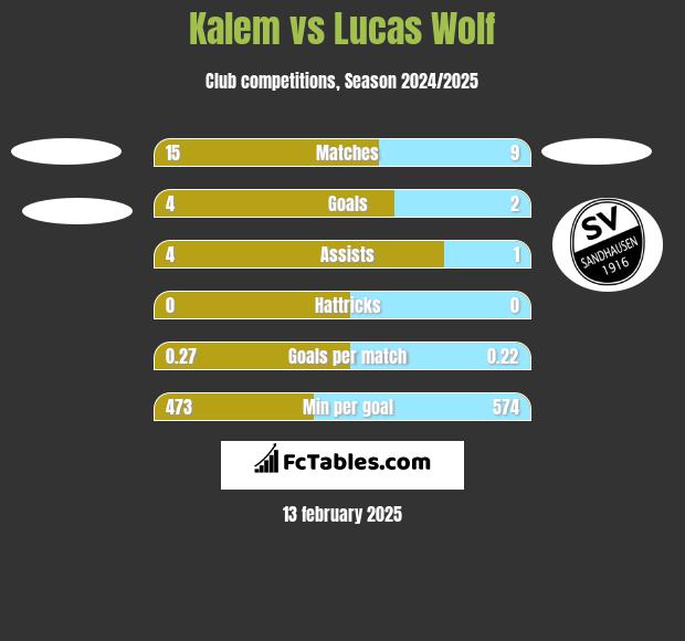 Kalem vs Lucas Wolf h2h player stats