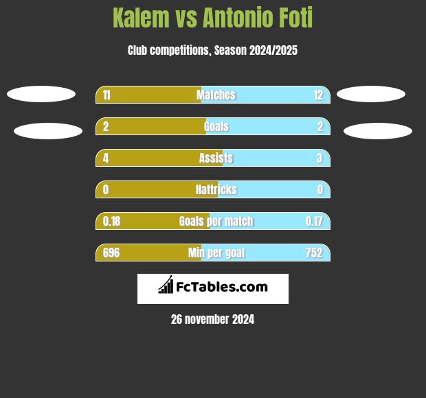 Kalem vs Antonio Foti h2h player stats