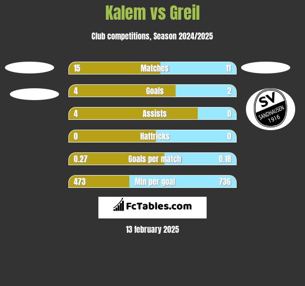 Kalem vs Greil h2h player stats