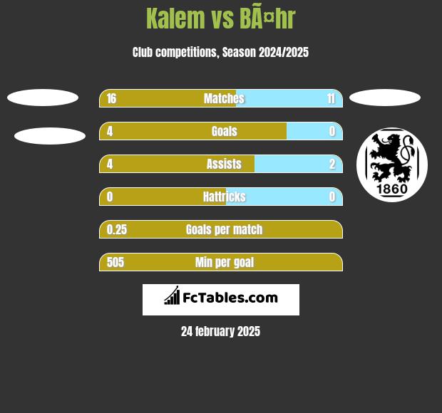 Kalem vs BÃ¤hr h2h player stats