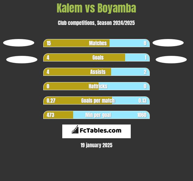 Kalem vs Boyamba h2h player stats