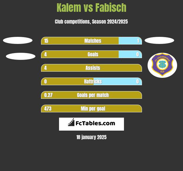 Kalem vs Fabisch h2h player stats