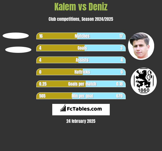 Kalem vs Deniz h2h player stats